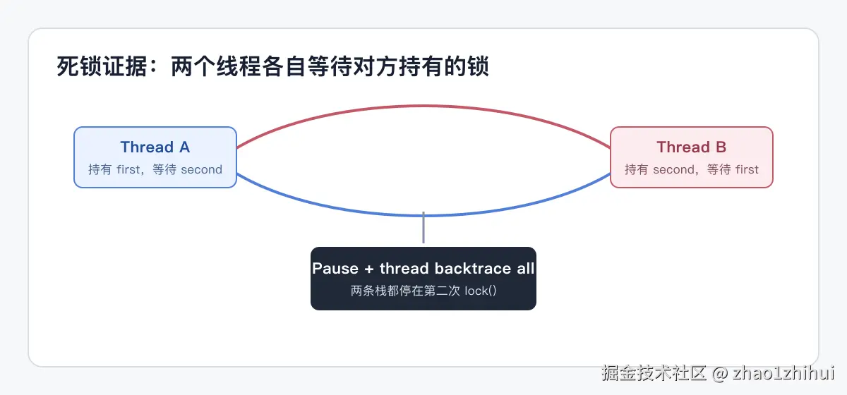 后台线程死锁证据链