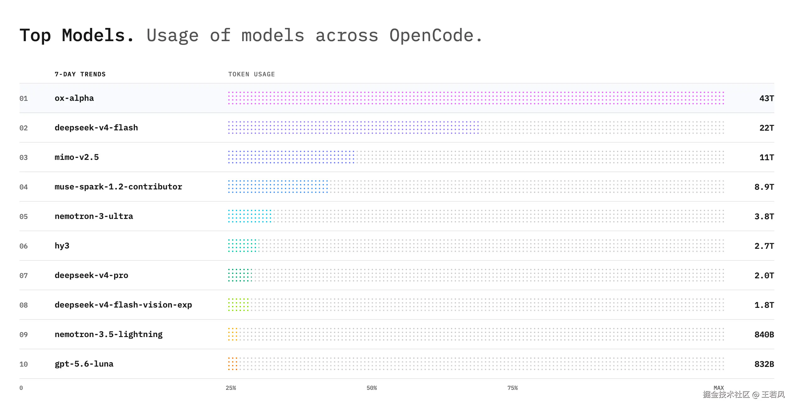 Reveal: The anonymous model Ox-Alpha, which set new call-volume records on both platforms that week, is actually GLM-5.3-Flash