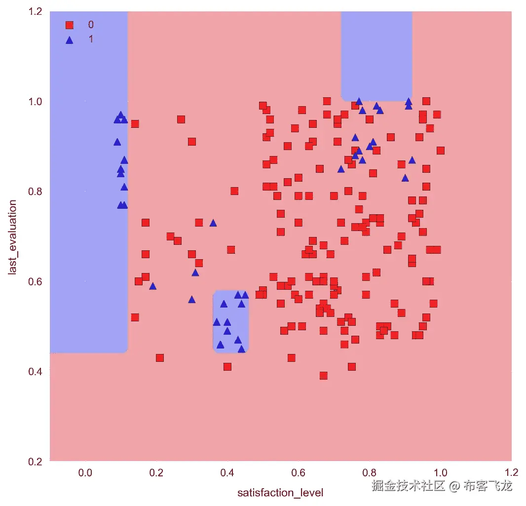 Training a Random Forest