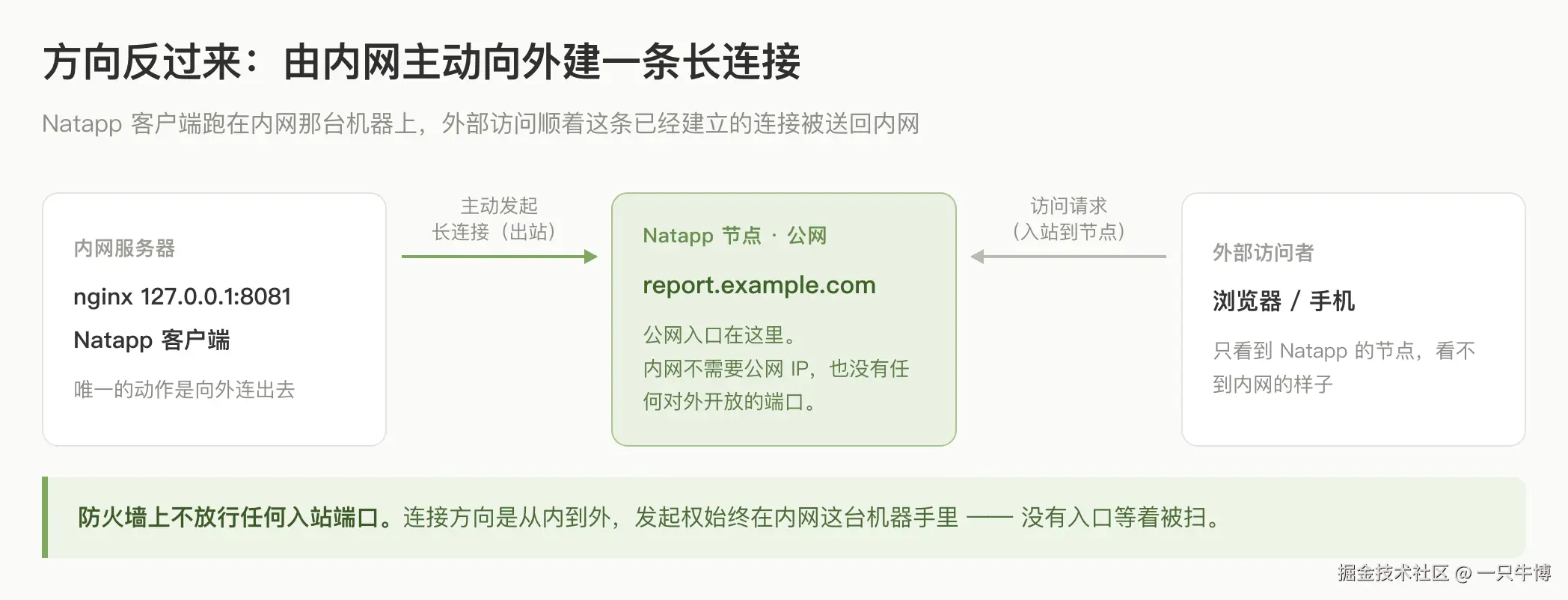 方向反过来：由内网主动向外建一条长连接