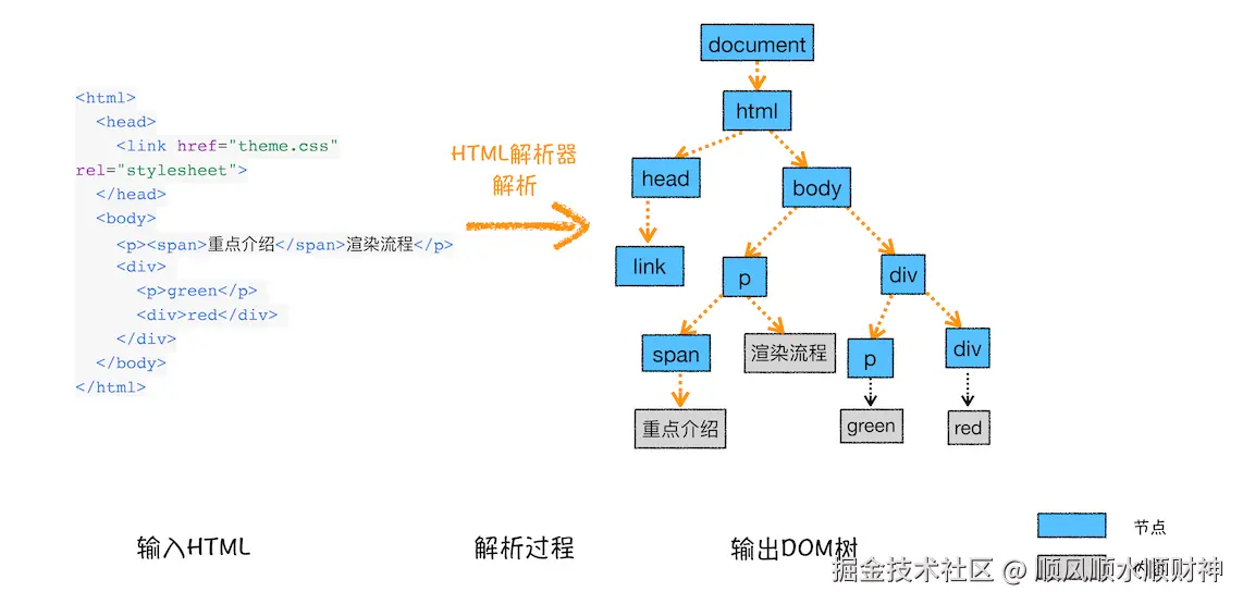 5.DOM 树构建过程示意图.png