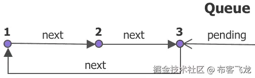 图 4.3 – 钩子的队列及其待处理的更新