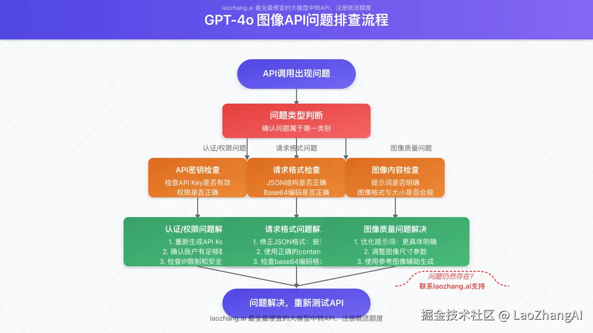 问题排查流程图：展示常见问题的排查与解决流程