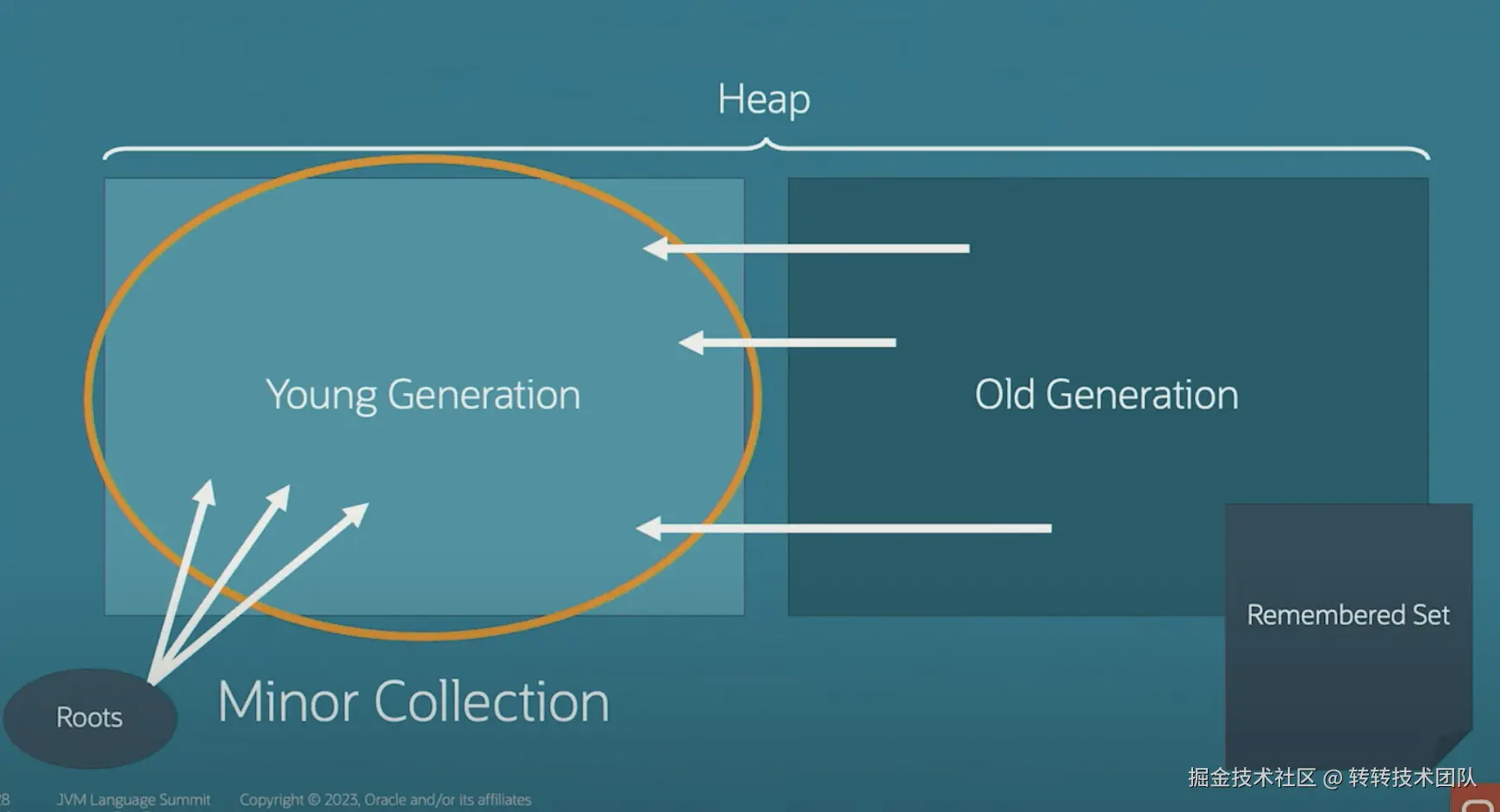 图11 Minor Collection