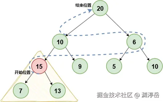PriorityQueue建堆索引移动顺序