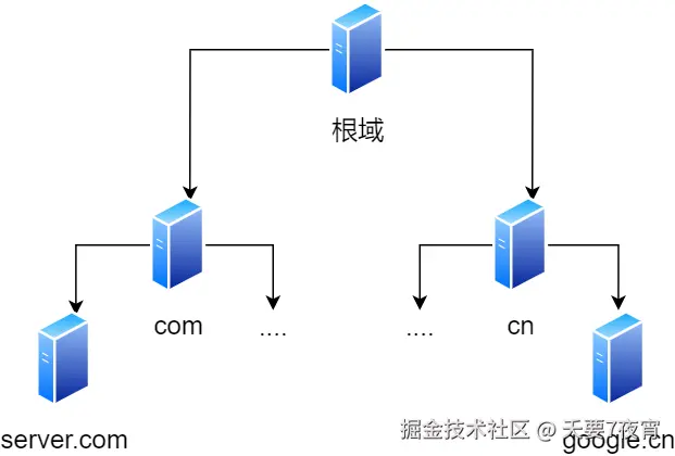 DNS 树状结构
