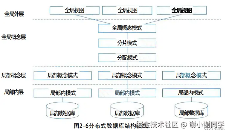 分布式数据库结构模式.png
