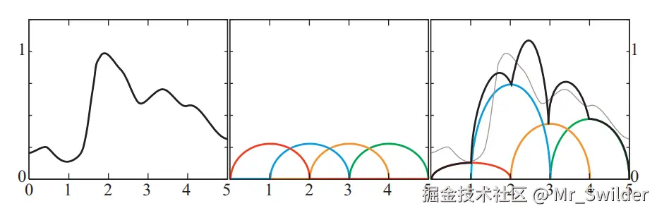 图10.18：基函数的一个例子。在这个例子中，输入值为0-5之间的一个数，函数会返回0-1之间一个值，左侧的图展示了这样一个函数。中间的图展示了一组基函数（每种颜色都代表了一个不同的基函数）。右图则展示了使用基函数来对目标函数的近似，通过将每个基函数乘以一个权重并将它们相加来完成这个近似。右图中的每个基函数都按照各自的权重进行了缩放，图中的黑色线条代表了基函数求和之后的结果，这是对原始函数的近似结果；图中灰色线条代表了原始函数，用于和近似函数进行比较。
