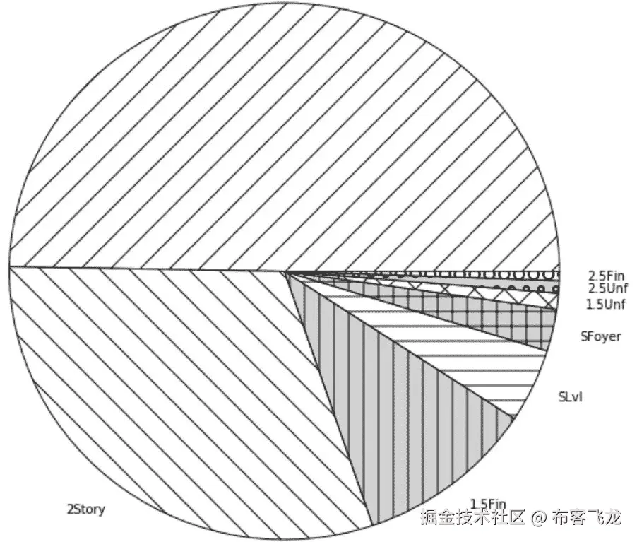 图 2.59：表示计数的饼图