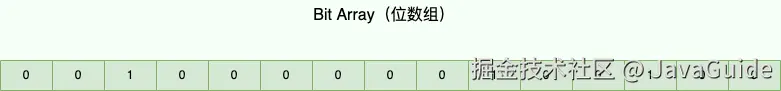 位数组