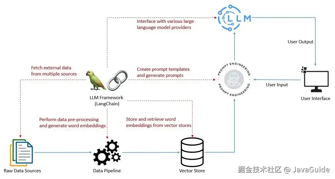 使用 LangChain 构建 LLM 技术栈
