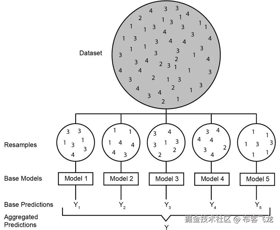 图 6.8：通过自助抽样构建的袋装估计器