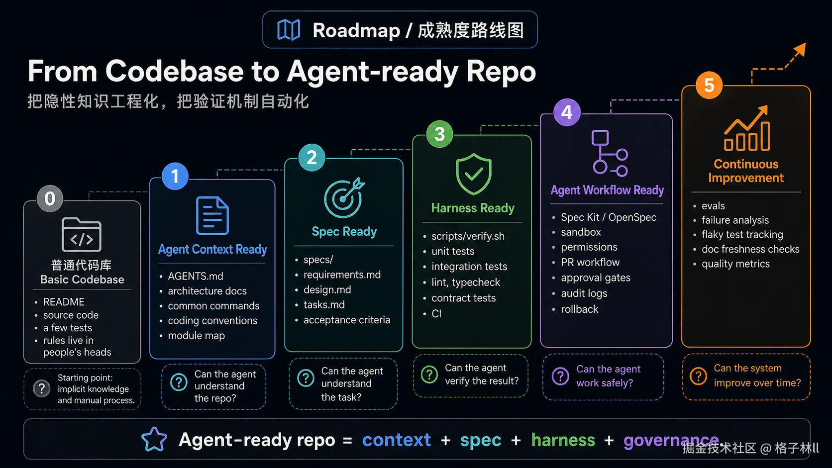 Agent-ready Repo 成熟度路线图