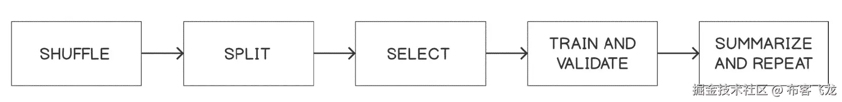 图 3.3：交叉验证过程