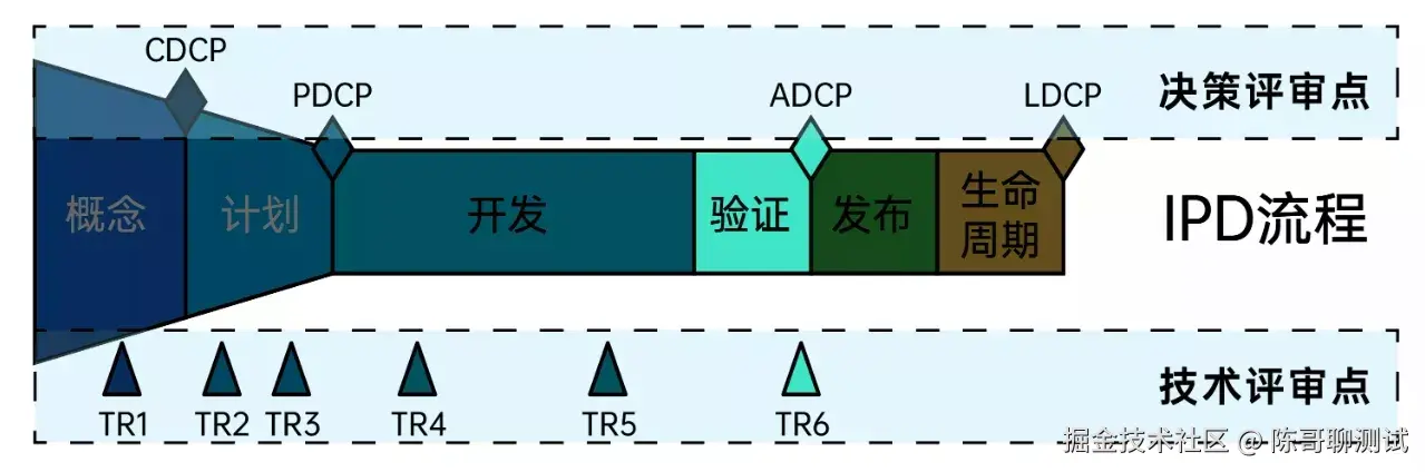 小IPD流程-可获得性决策评审点（ADCP，或称为可发布决策评审）