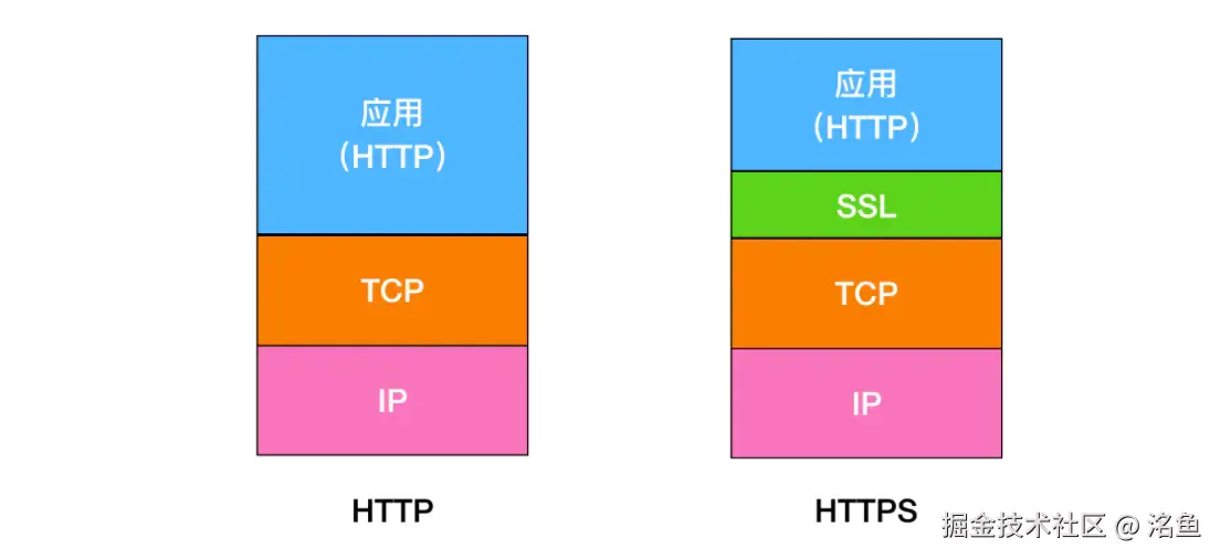 HTTP与HTTPS区别