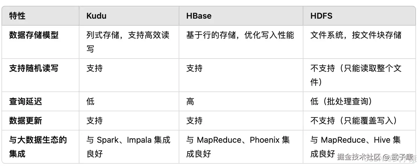 Kudu HBase HDFS 三者对比