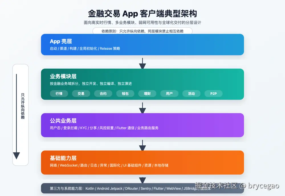 金融交易 App 客户端五层整体架构
