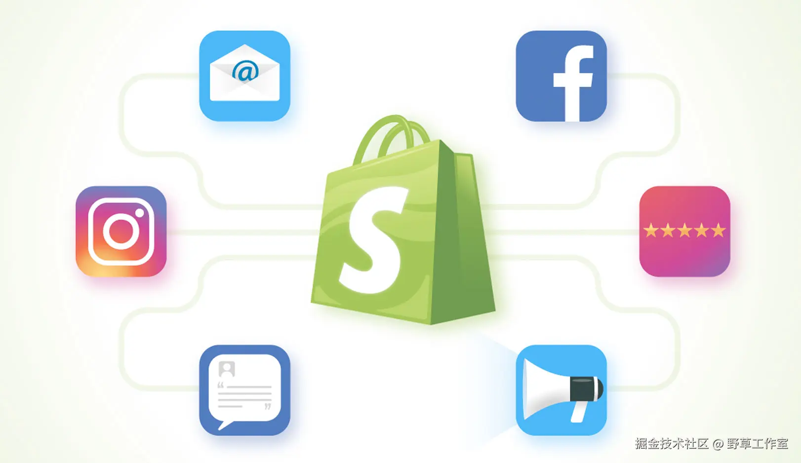 Shopify 营销渠道示意图