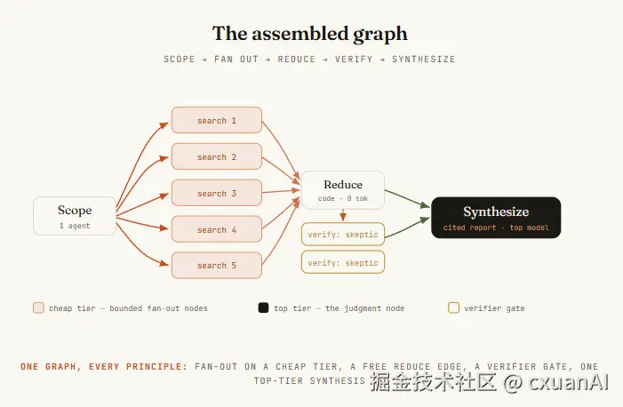 一张完整的 Agent Graph：展开、归并、验证与综合