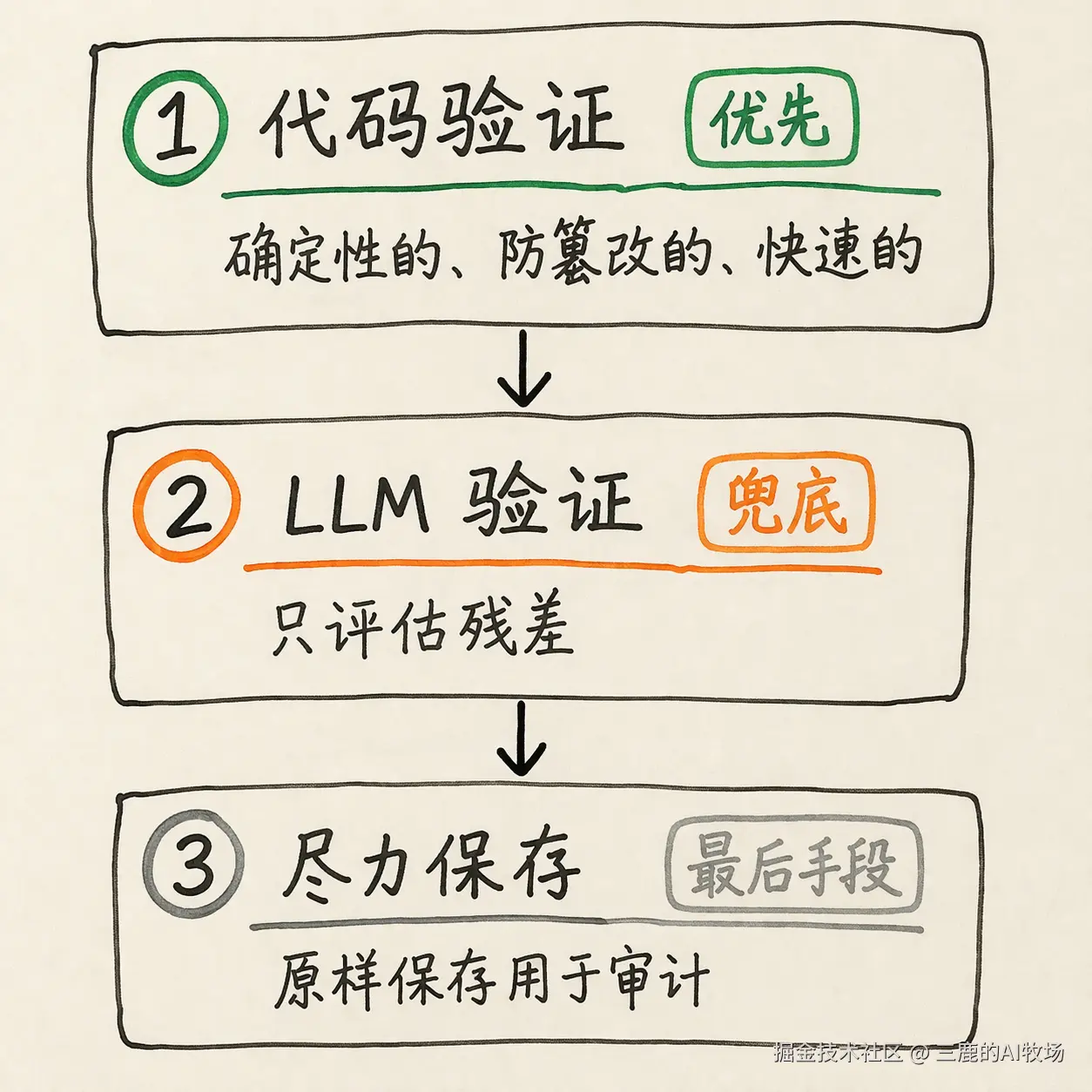 验证策略