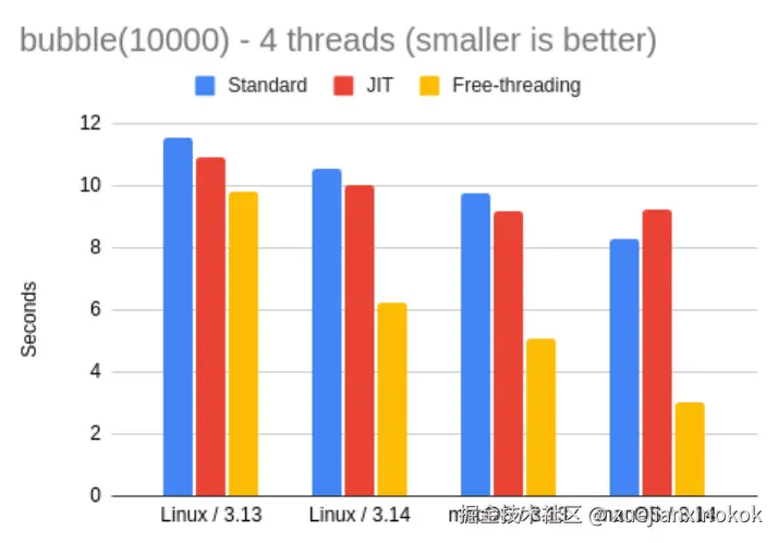 bubble 4 threads - Interpreter variants