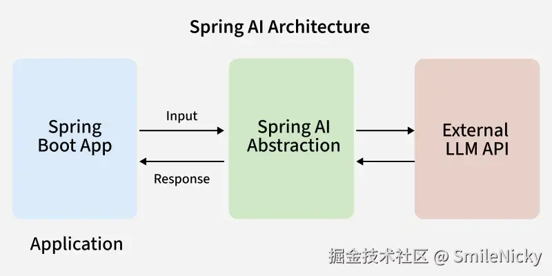 Spring AI 架构