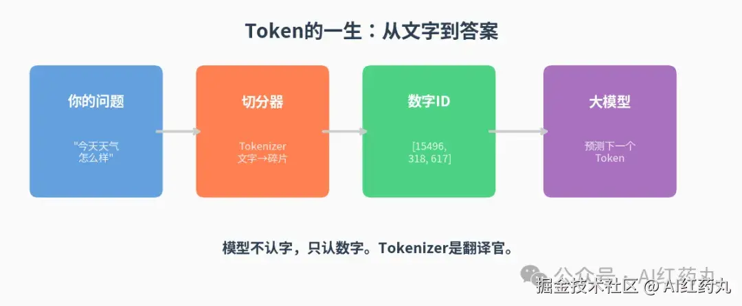 Token流程