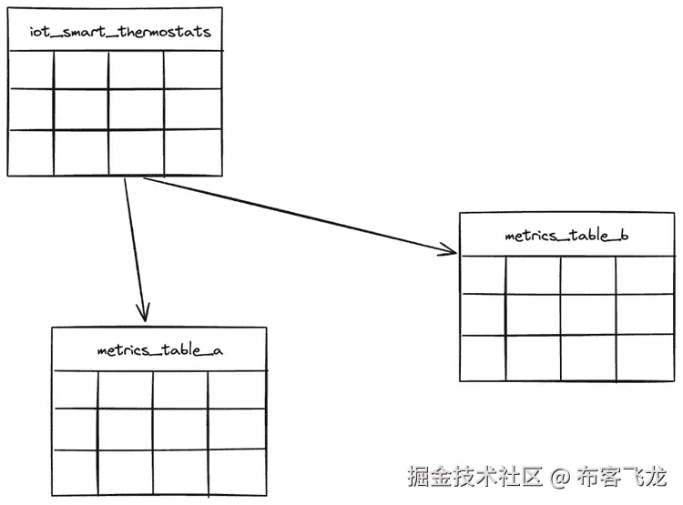 图 10.7 – 一个湖仓监控器将为监控的数据资产创建两个度量表