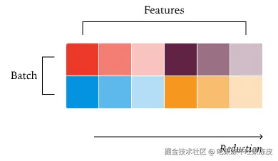 拆分归约 RMSNorm