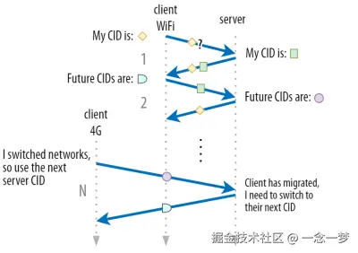 QUIC uses separate source and destination CIDs