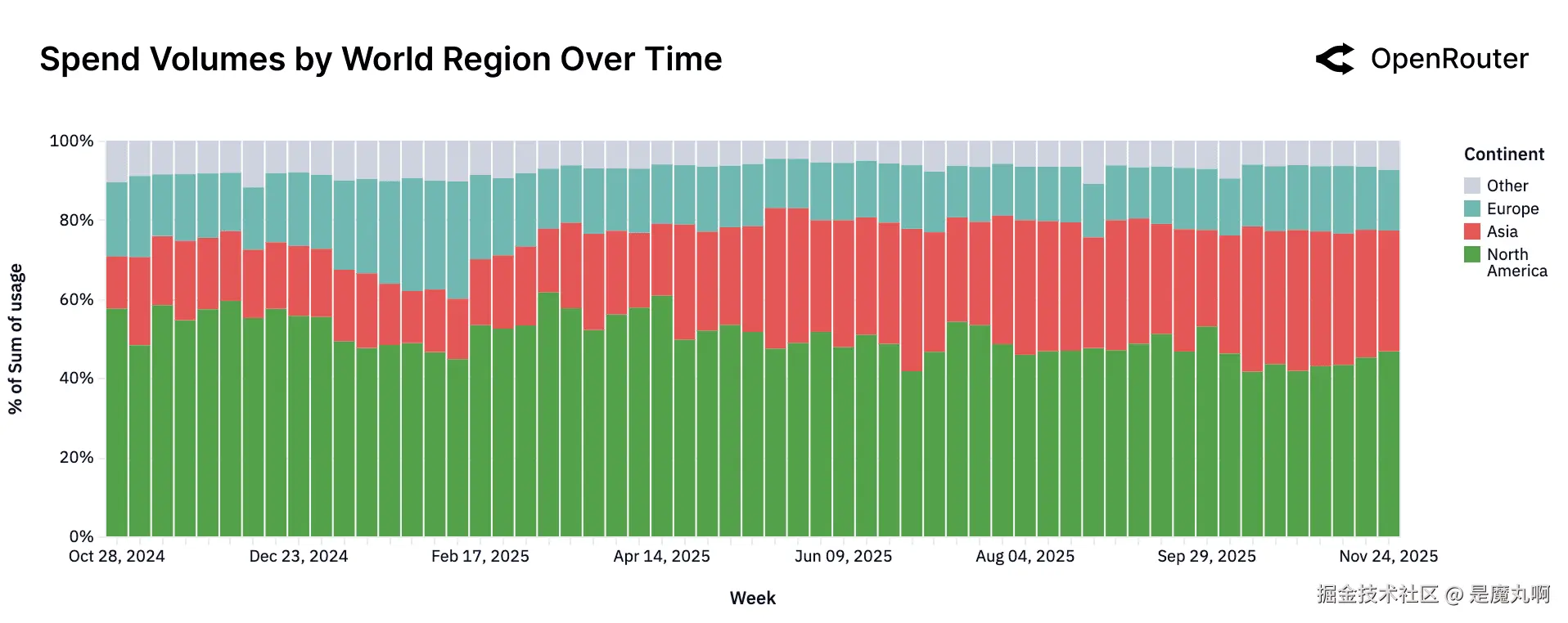 按世界地区划分的支出数量随时间变化