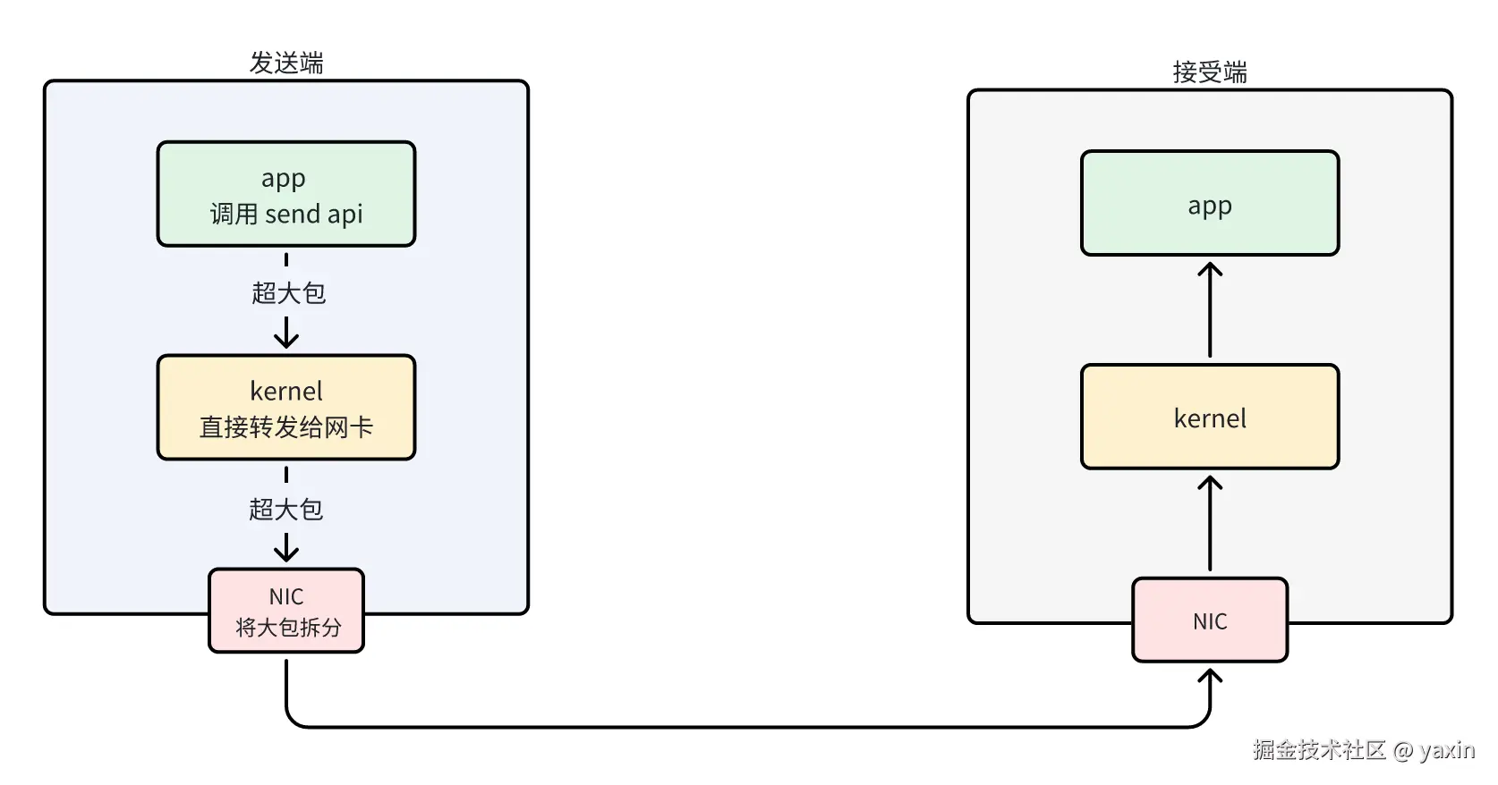 图2、开启 TSO 后发包流程