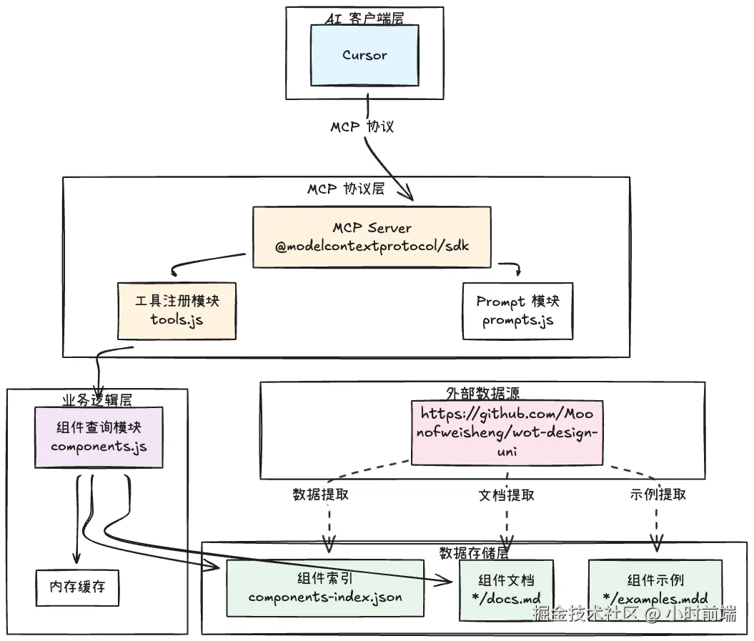 wot架构图.png