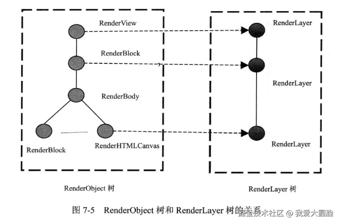 RenderObject树和RenderLayer