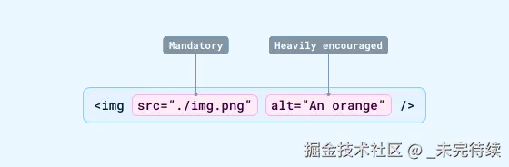img 标签的表示，显示 src 属性和 alt 属性。