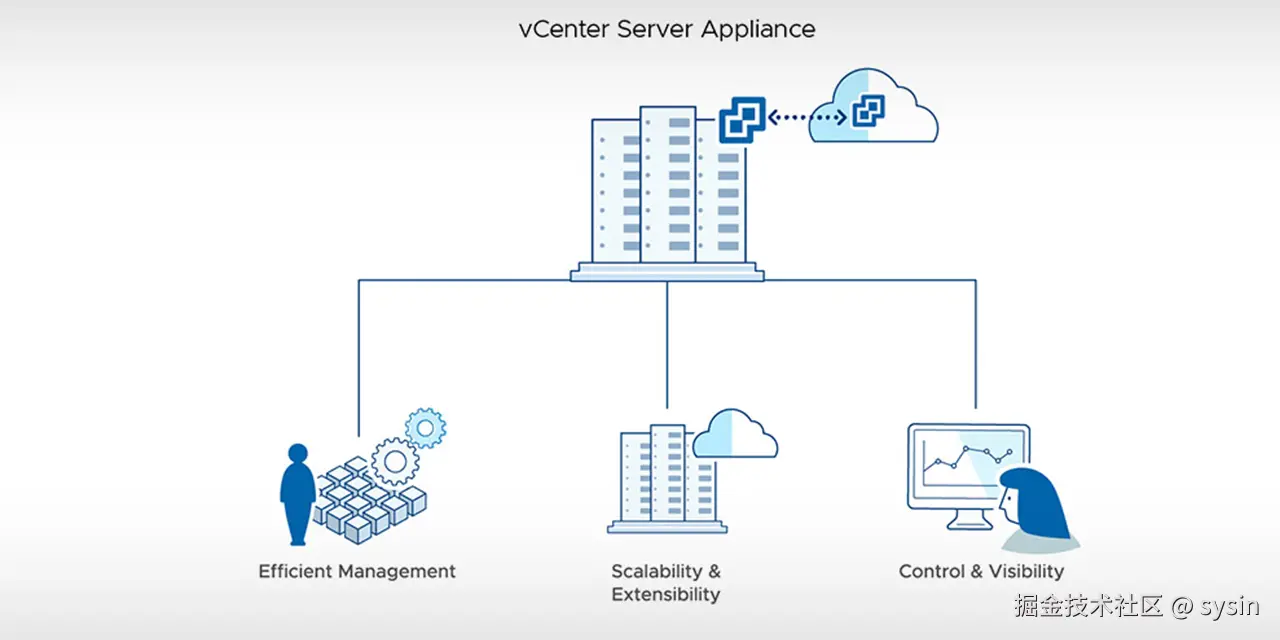 vCenter Server Appliance