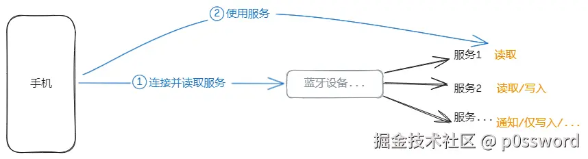 连接并使用设备