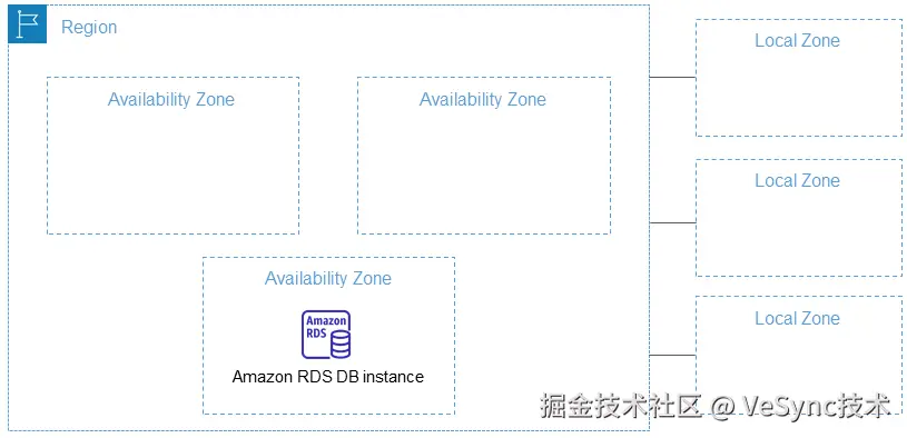 AWS 区域