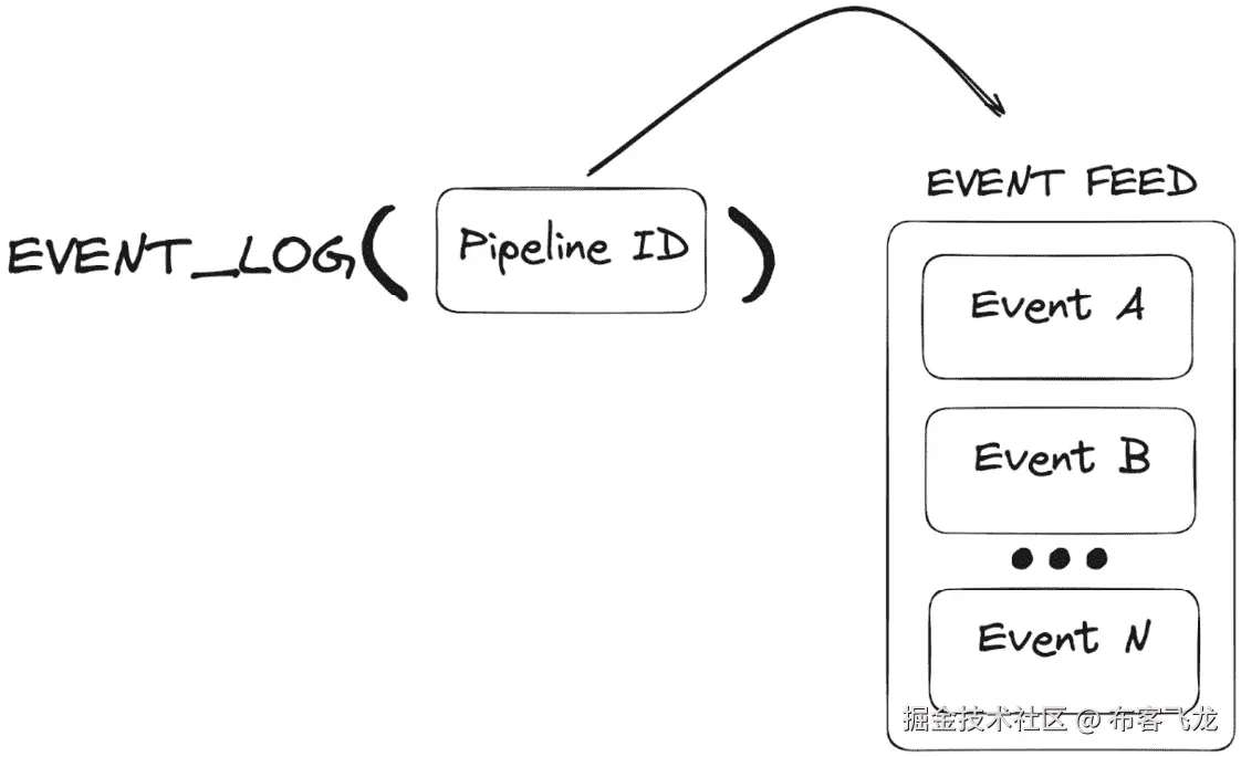 图 10.4 – event_log() TVF 返回发生的事件列表