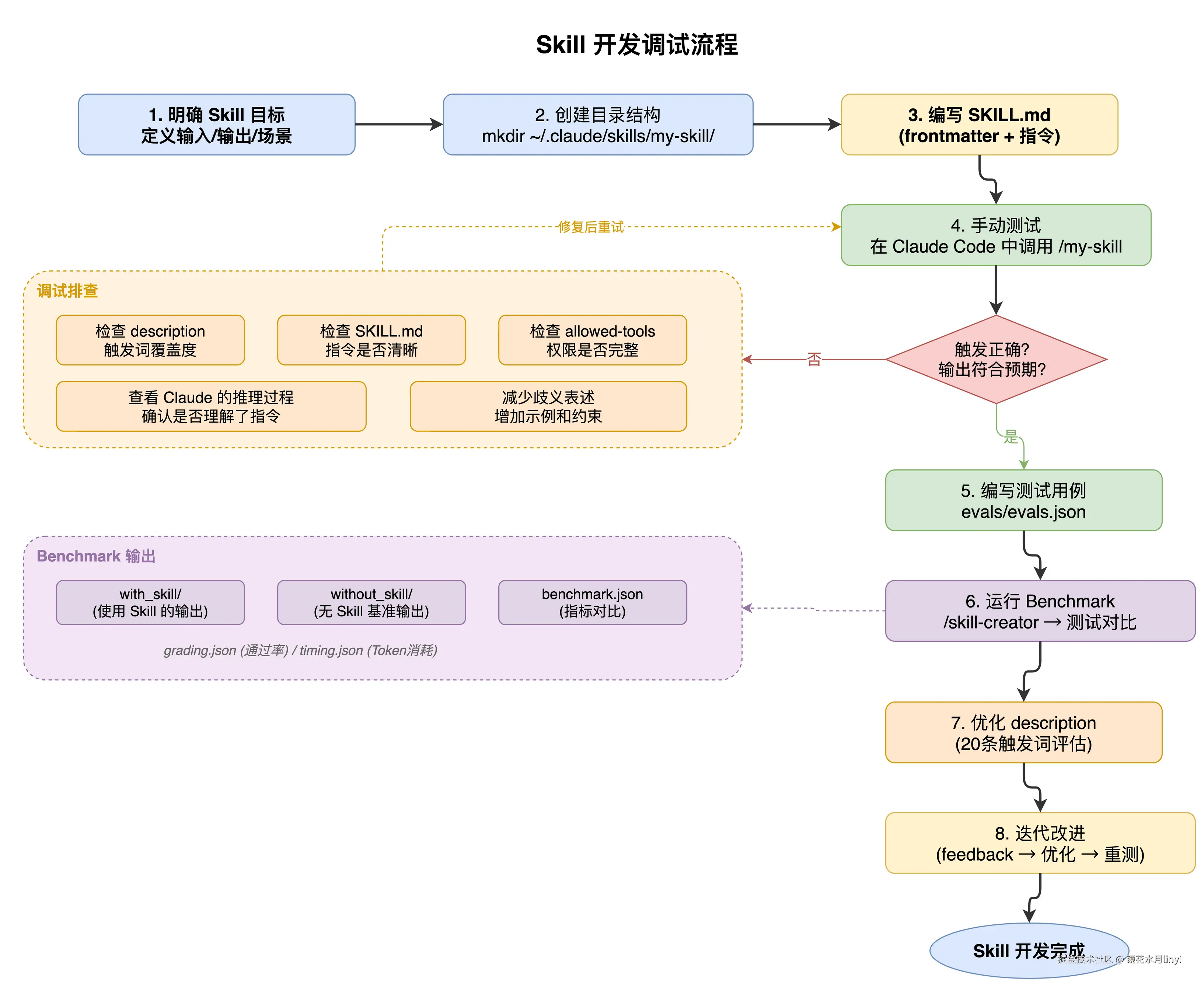 图7：Skill 开发调试流程图