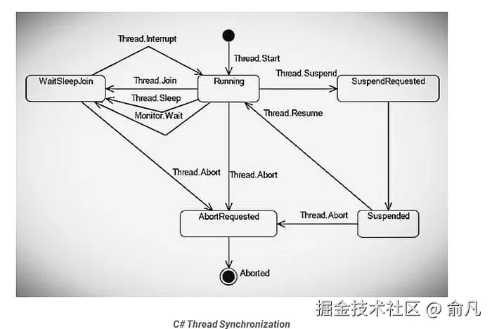 .NET 中的线程同步与锁