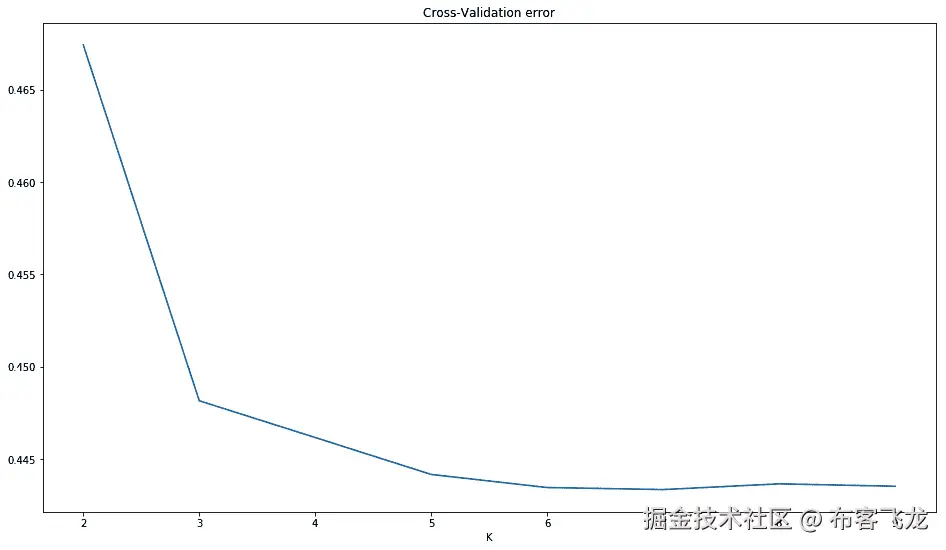图 6.8 - K 的误差