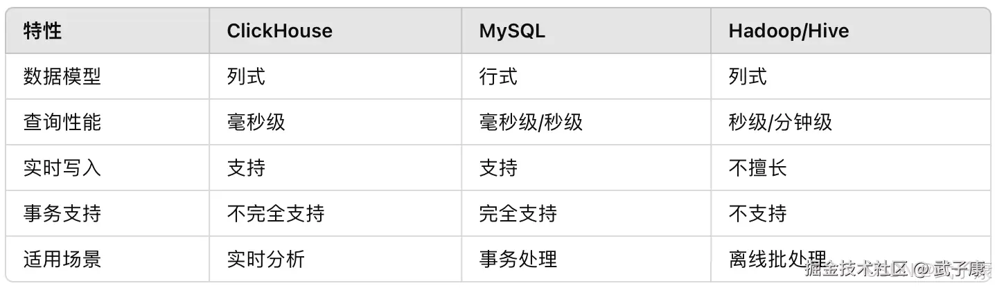 对比ClickHouse MySQL Hadoop Hive