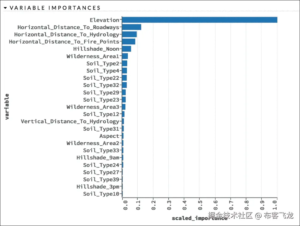 Feature relevance and analysis