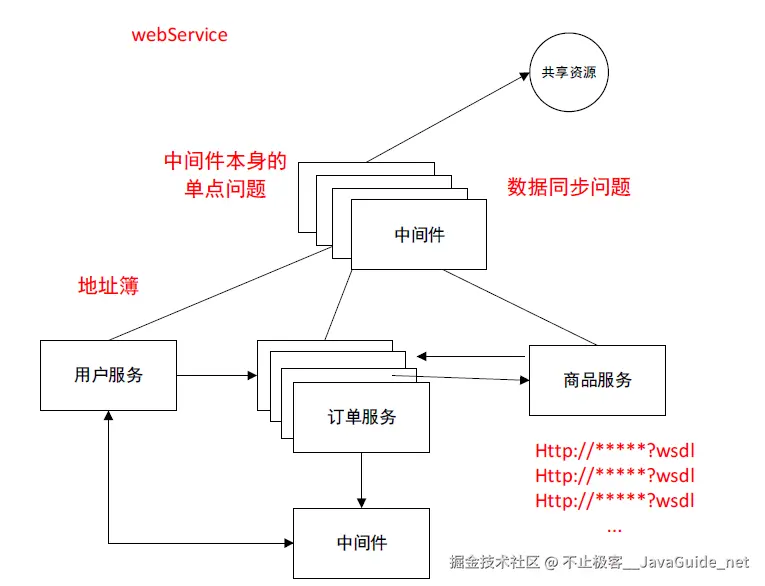 JavaGuide-Zookeeper-初步认识-zookeeper-中间件本身的地址问题-zookeeper设计目标.png