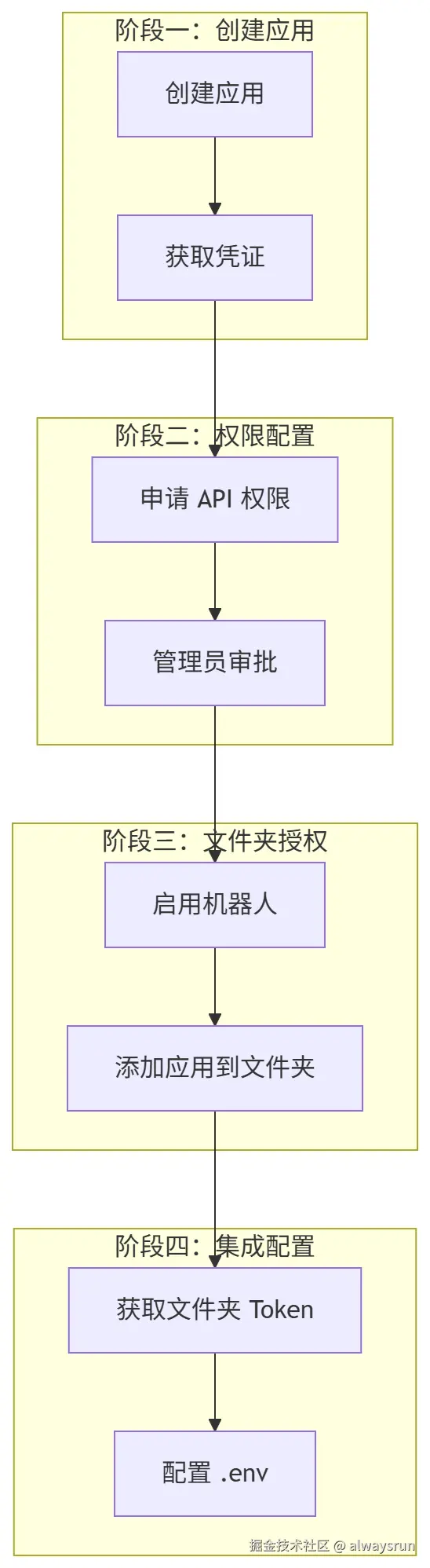 upload-feishu-config.png