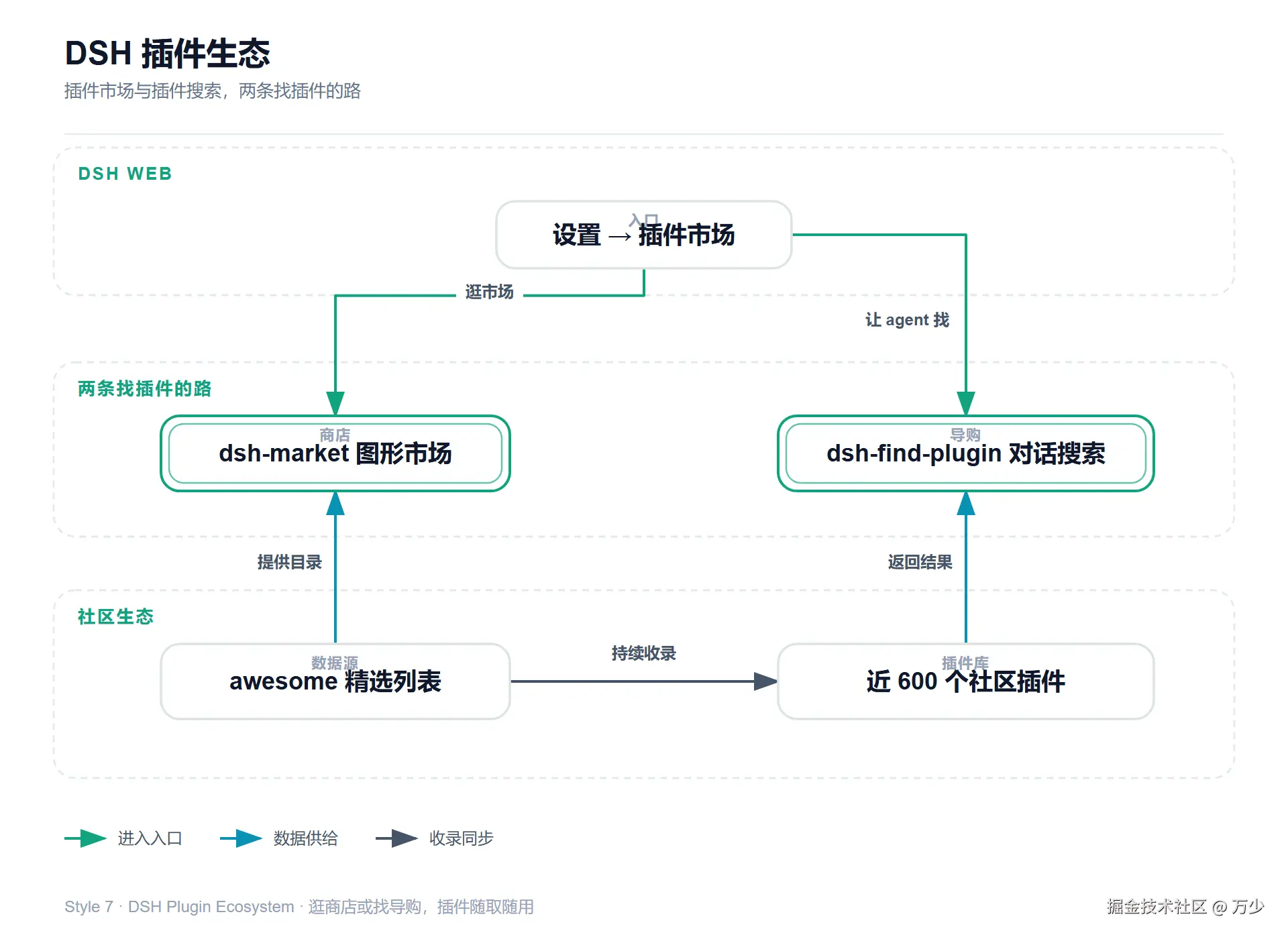 DSH Plugin Ecosystem