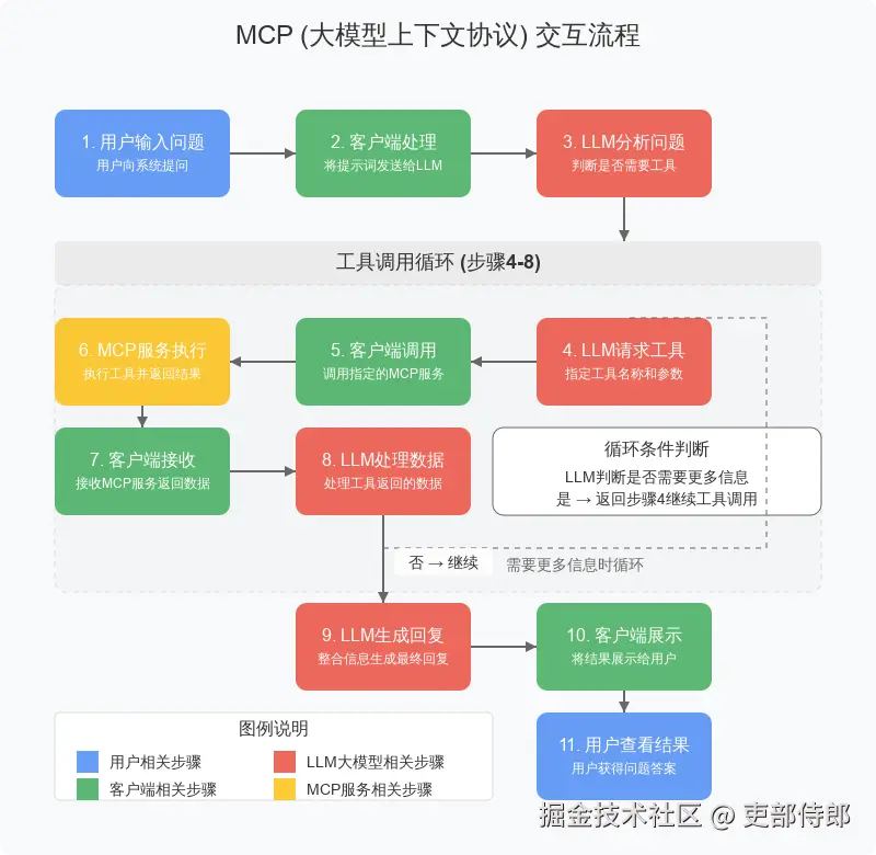 MCP数据流