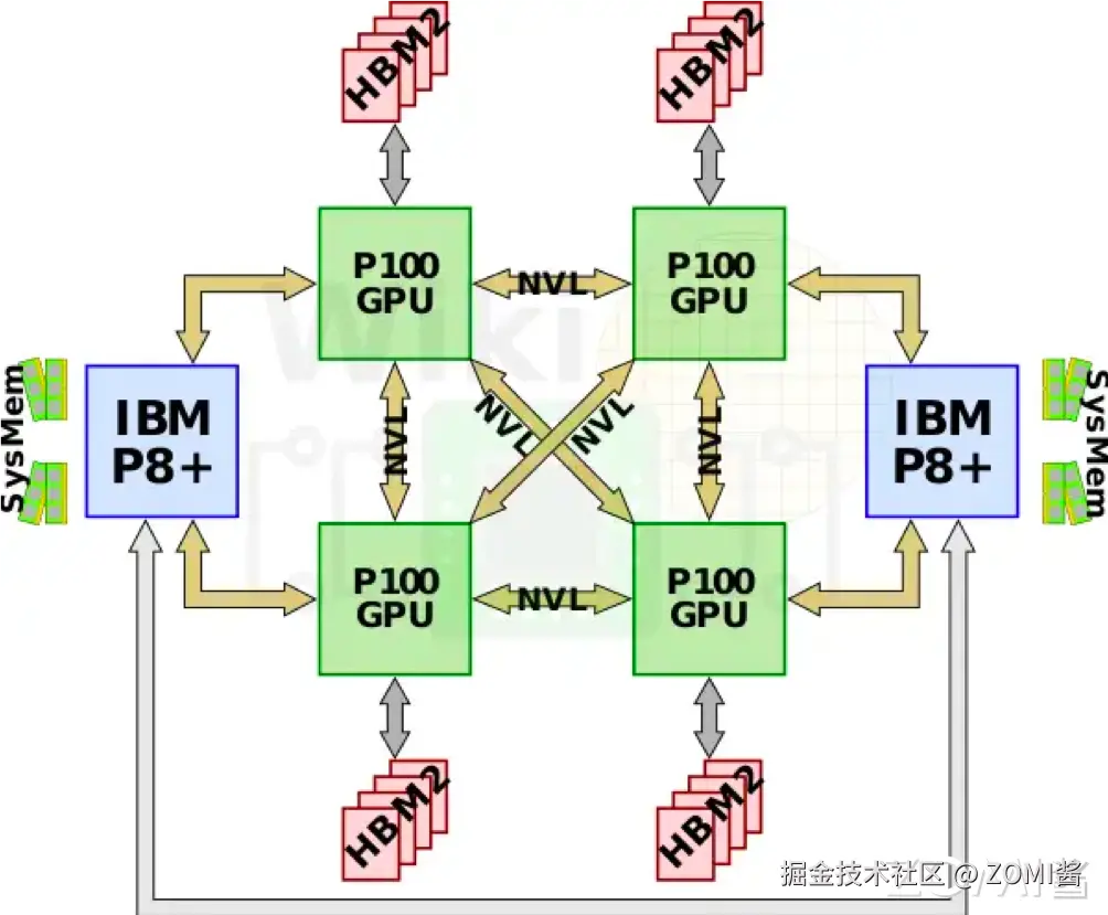 NVLink 拓扑